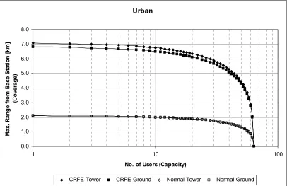 Figure 6.7. Computed Coverage vs. Capacity (per Sector) with Noise and a Narrowband Out-of-Band Interfernce of 20W @ 825MHz 