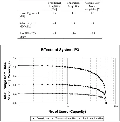 Table 6.3. Parameters of Investigated Base Station Receiver Front Ends 