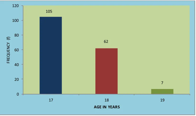 FIGURE 4.1: Frequency distribution of students according to their age 