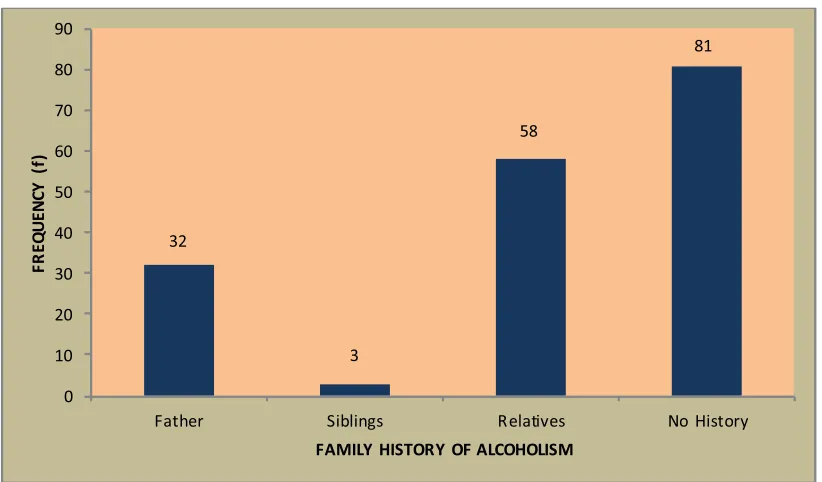 FIGURE 4.2: Frequency distribution of family history of alcoholism 
