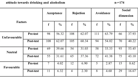 TABLE 4.3 Frequency and percentage distribution of pre-test and post-test level of 