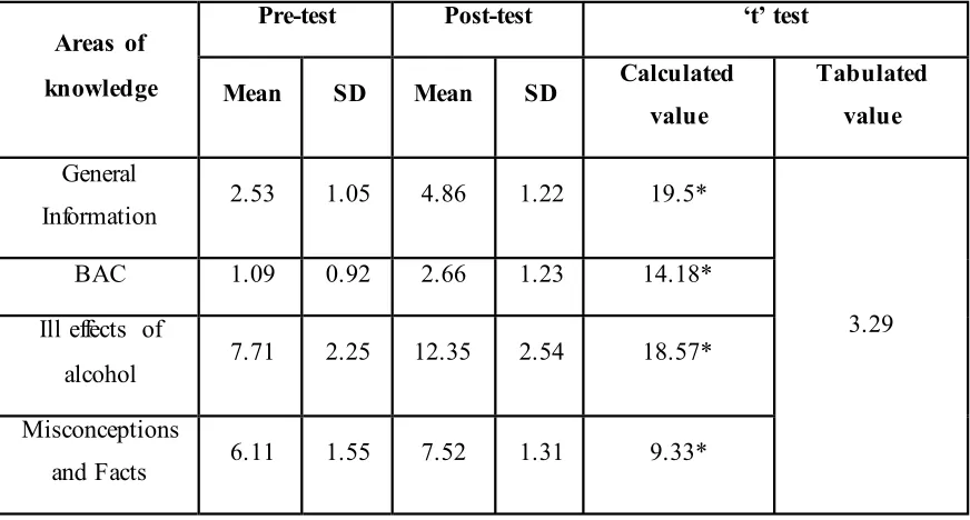 TABLE 4.5: Area wise mean and standard deviation of pre-test and post-test scores of 