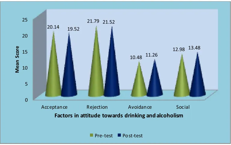 Figure 4.3: Comparison of factor wise pre-test and post-test mean scores of attitude towards drinking and alcoholism 