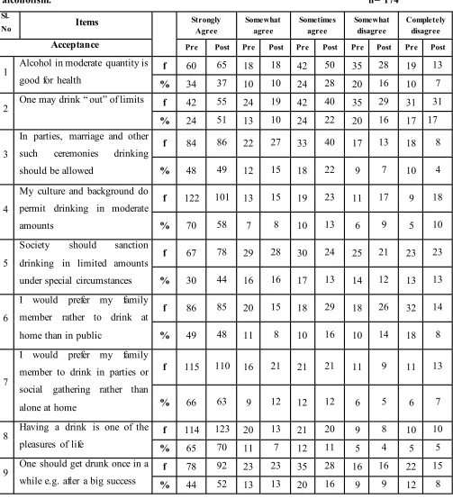 Table 4.7.1: Comparison of pre-test and post-test level of attitude towards drinking and 