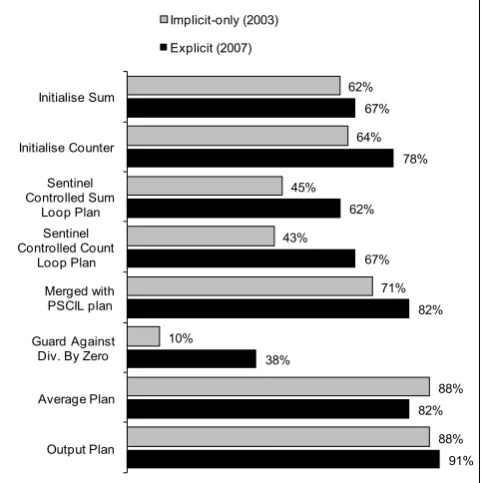 Figure 14. Comparison of plan use in the averaging problem between implicit-only and explicit strategy instruction 