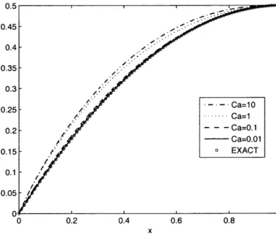 Figure 2.3  Free surfaces for different values of the capillary number.