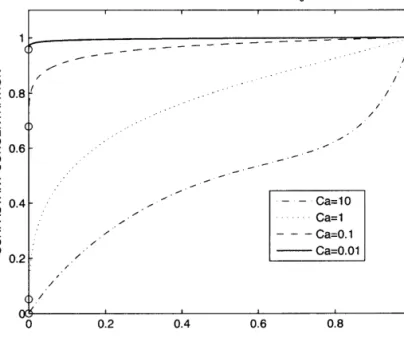 Figure 2.5  The surfactant concentration varies as the capillary number varies.