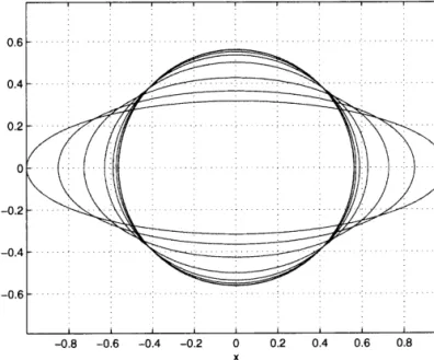 Figure 3.5  Evolution of an ellipse. T1=0.2, T2=.05, T3=1, T4=1.5, T5=2, and T6=10.