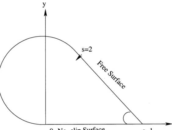 Figure 3.6  Geometry of the flow in a corner. The angle of the corner is a =  1.