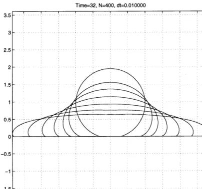 Figure 3.8  The drop spreading driven by gravity without surface tension.T=0, T=1, T=2, T=4, T=8, T=16, and T=32.