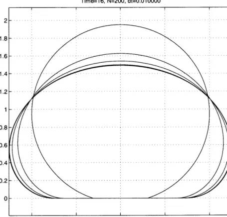 Figure 3.11 The steady state solution for drop spreading with gravity and surface tension