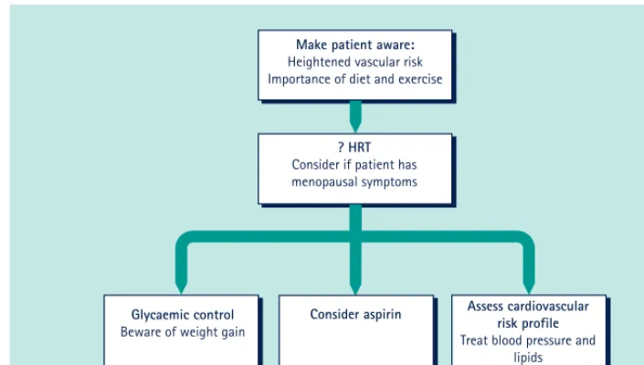 Fig. 3.2 Figure suggests a scheme for managing cardiovascular risk in a patient approaching, or soon after,the menopause