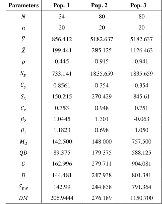 Table 1:   Characteristics of the Populations. 