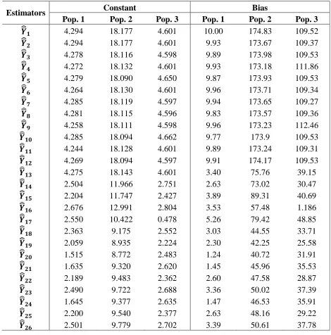 Table 3:   The biases and constants of proposed estimators 