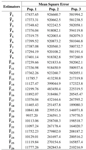 Table 4:   Mean square errors of existing estimators 