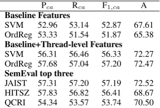 Table 2: Performance of the binary (good and A1 vs. bad )classiﬁers on the ofﬁcial SemEval-2015 Task 3 testdataset