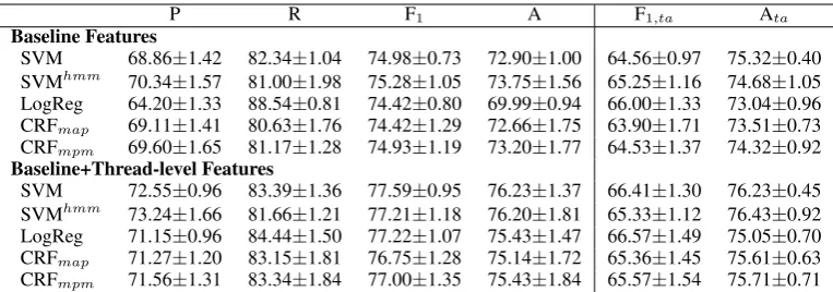 Table 3: Precision, Recall, F1cross-validation (mean , Accuracy computed at the comment level; F1 , t a and At a are averaged atthe thread level