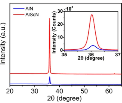 FIG. 1. XRD patterns for AlN and AlScN thin films on (100) Si with 800°C post-deposition annealing