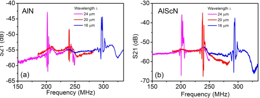 FIG. 3. Comparison of transmission spectrum of AlN (a) and AlScN (b) based SAW devices, the 