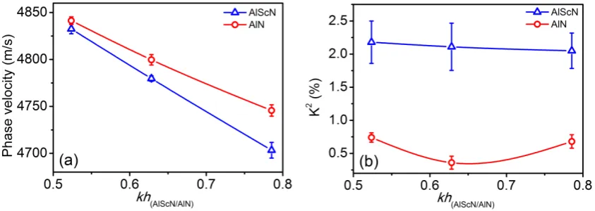 FIG. 4. Phase velocity (a) and coupling coefficient (b) of AlScN and AlN based SAW devices as a 
