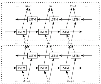 Figure 2: An illustration of our QA sentence rele-vance model based on stacked BLSTM
