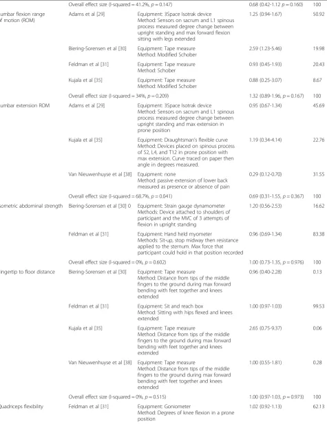 Table 3 Overview of significant and nonsignificant risk factors in meta-analyses (Continued)