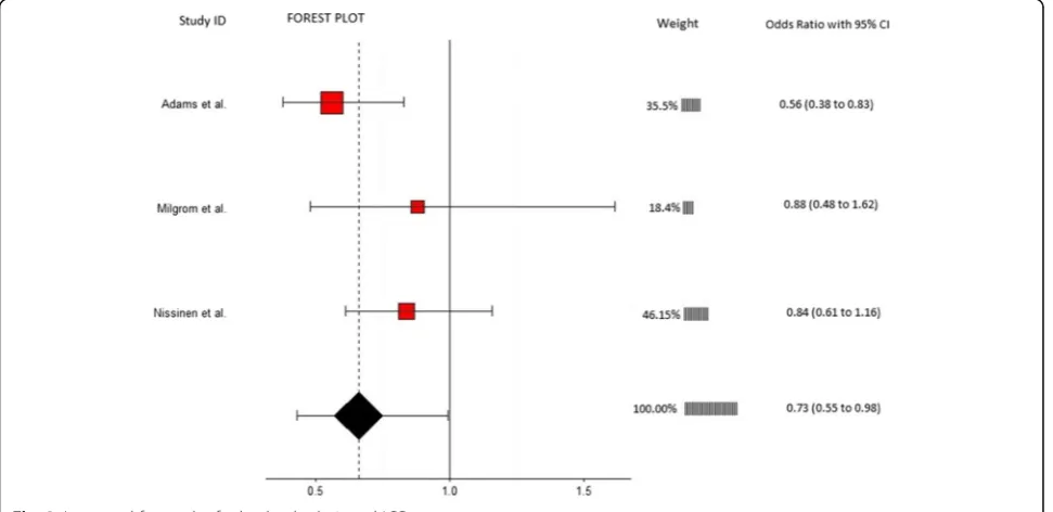 Table 3 Overview of significant and nonsignificant risk factors in meta-analyses (Continued)