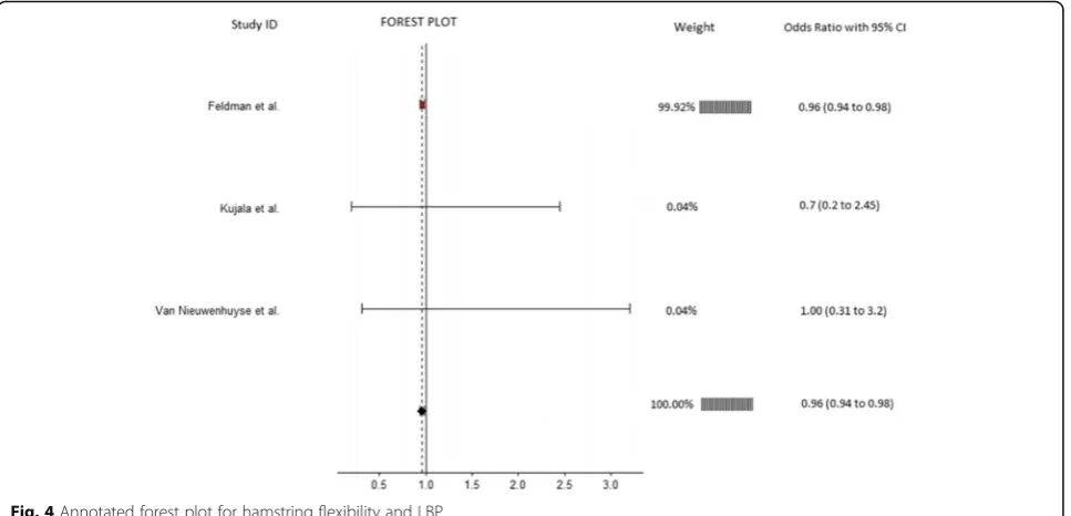 Fig. 4 Annotated forest plot for hamstring flexibility and LBP