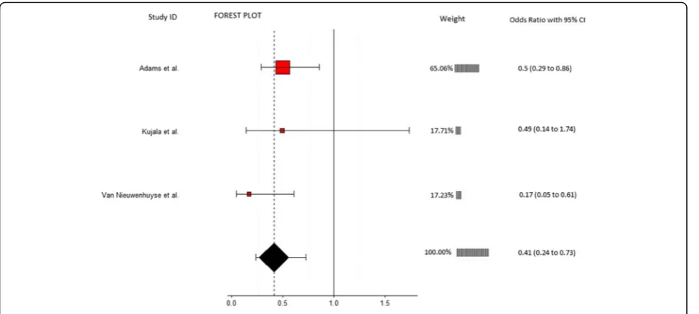 Fig. 2 Annotated forest plot for lateral flexion range of motion and LBP