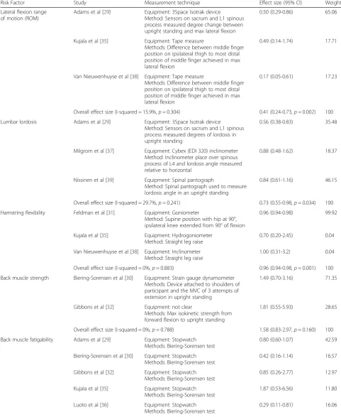 Table 3 Overview of significant and nonsignificant risk factors in meta-analyses