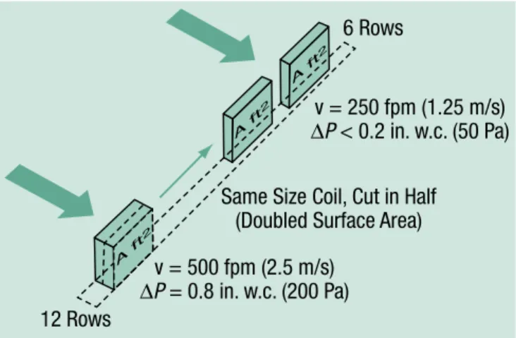 Figure 2. Coil configuration for low face velocity 6 Rows v = 250 fpm (1.25 m/s) ∆P < 0.2 in