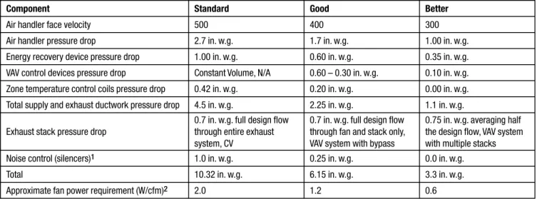 Table 2 summarizes the impacts that both good and  better design practices can have on the pressure drop of  a laboratory’s ventilation system