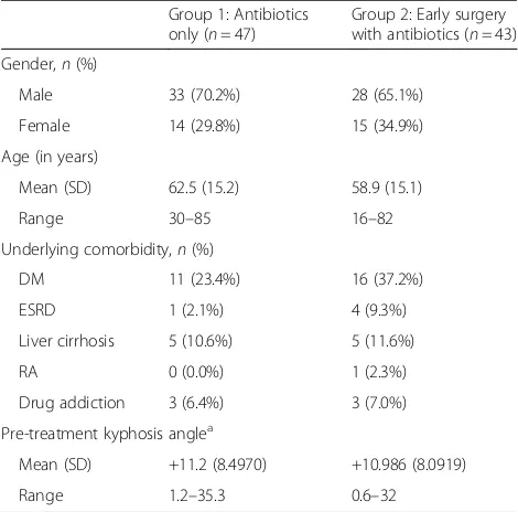 Table 1 Demographic data of patients in the Group 1 andGroup 2 treatment groups