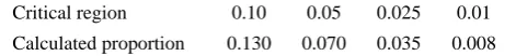 Table 1. Simulation results of the first order autocorrelation test 