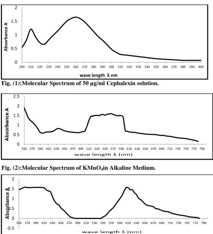 Fig. (1):Molecular Spectrum of 50 µg/ml Cephalexin solution.  