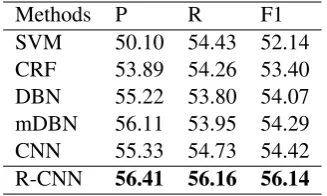 Table 2: Macro-averaged results(%)