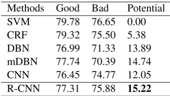 Table 3: F1 scores for the individual classes(%)