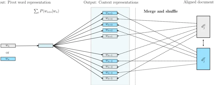 Figure 1: The architecture of our BWE Skip-Gram model for learning bilingual word embeddings fromdocument-aligned comparable data