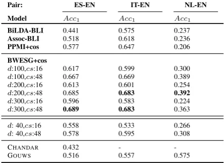 Table 1: Example lists of top 10 semantically similar words for all 3 language pairs obtained usingBWESG+cos;language words are skipped (monolingual similarity); (2) only target language words (EN) are listed(cross-lingual similarity); (3) words from both 