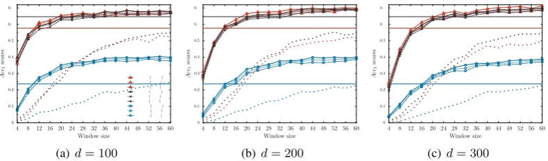 Figure 2: Maximum (MAX), minimum (MIN) and average (AVG) Ac c 1 scores with BWESG+cos inthe BLI task over 10 different random corpora shufﬂes for all 3 language pairs, and varying values forparameters c s and d 