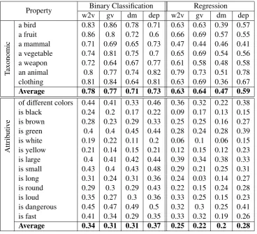 Table 1: Results for the Property Learning Task. On the left: F-scores for the binary classiﬁcation task.On the right: Pearson correlation scores for the regression task.