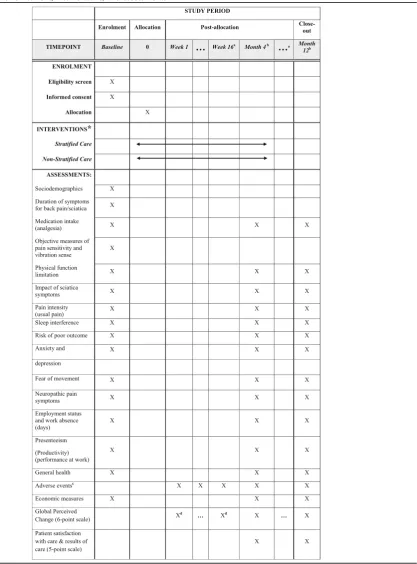 Table 1 Overview of enrolment, interventions, and assessments