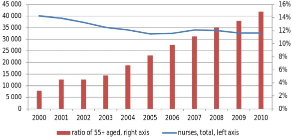 Figure 2 Stagnant total numbers and rising ratio of 55 years and older nurses  