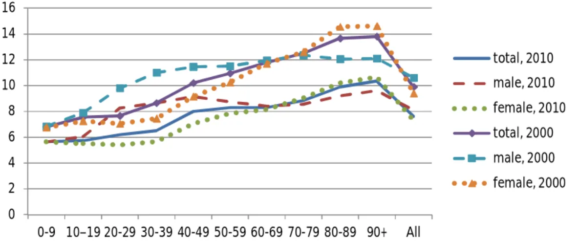 Figure 3 Average length of in-patient stay by age groups and gender 