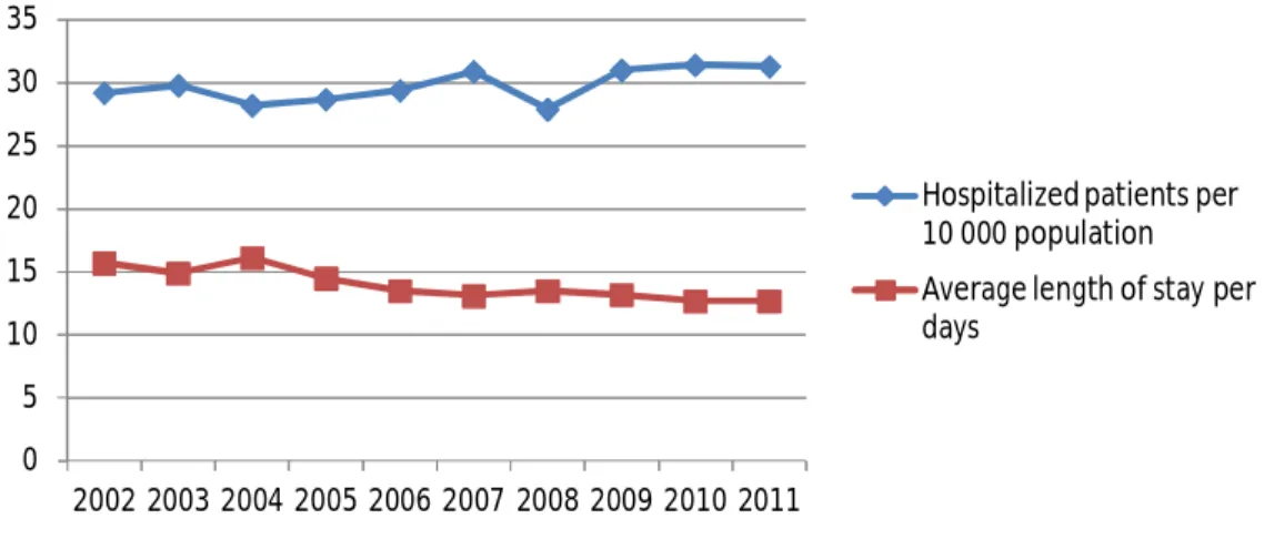 Figure 5 Hospital patients per 10,000 population and average length of stay per days (2002-2010) 
