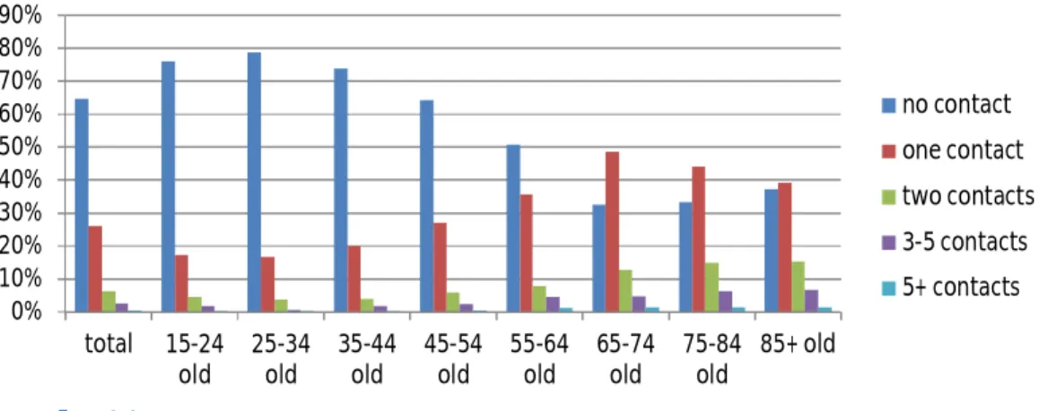 Figure 6 Physician consultations within the last 4 weeks by age in %, 2008
