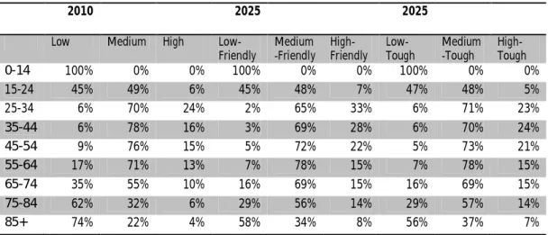 Table 23 – Development of population by education (low, medium, high) and age group – Neujobs scenarios 