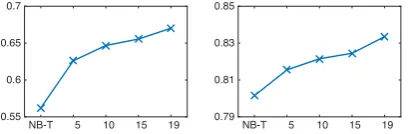 Table 3: Balanced class distribution: Average accuracy over 20 domains for each system.