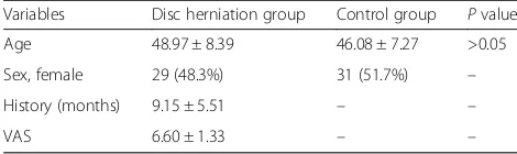 Table 1 Patient characteristics of the disc herniation group andthe control group
