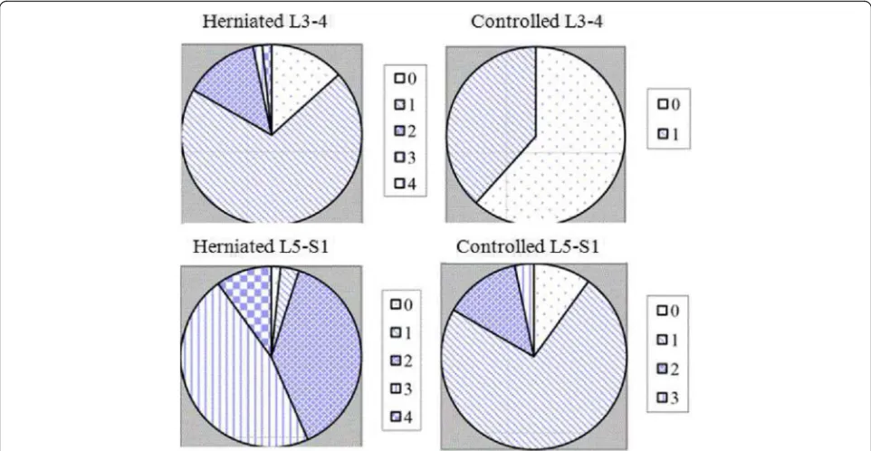 Table 2 Wilcoxon rank sum test between herniated and controlgroup lumbar multifidus atrophy